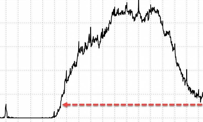 Market liquidity red light! The usage of overnight reverse repo by the Federal R